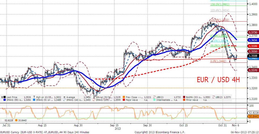 Do spadków EURUSD przyczyniła się również lepsza od oczekiwań publikacja ISM spoza przetwórstwa przemysłowego, jednakże reakcja była summa summarum stosunkowo niewielka i krótkotrwała (kurs powrócił