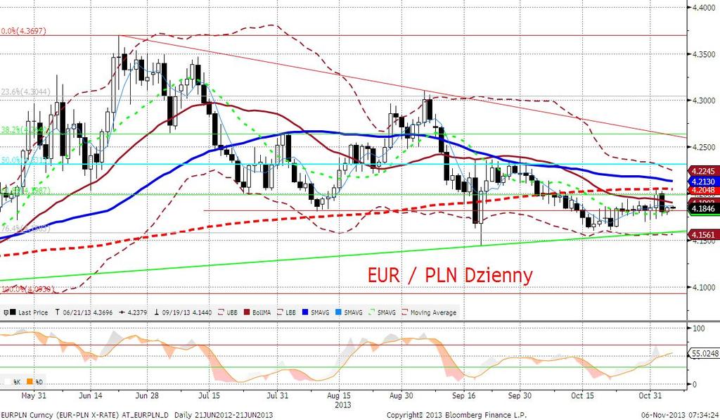 EURPLN fundamentalnie W przeciwieństwie do innych walut EM złoty pozostał relatywnie stabilny po dobrym odczycie ISM w Stanach.