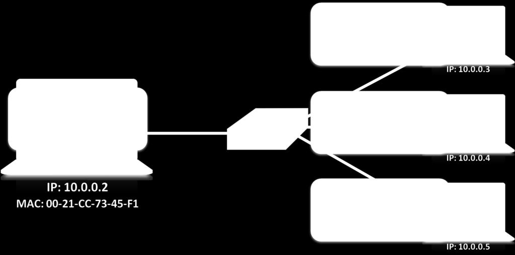 W sieciach komputerowych, opartych na protokole IPv4, do uzyskiwania informacji o adresie MAC danego urządzenia służy protokół zwany ARP (ang. Address Resolution Protocol).