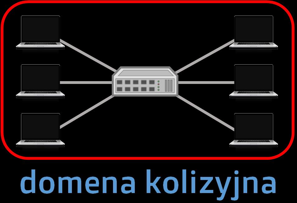 Ethernet 2018 Im więcej urządzeń podłączonych do koncentratora tym większa domena kolizyjna, a czym większa domena kolizyjna tym większe prawdopodobieństwo wystąpienia kolizji, co w konsekwencji