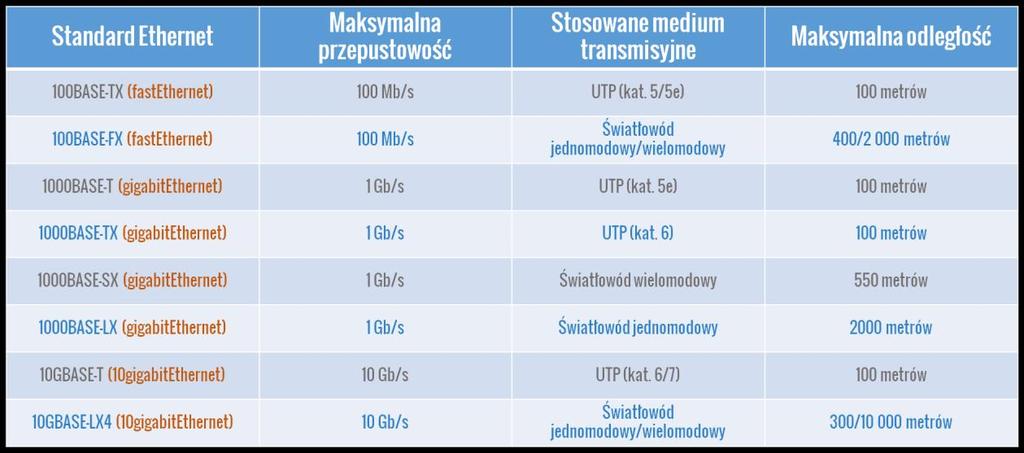 Ethernet 2018 W przypadku koncentratorów przepustowość ta dzielona była na wszystkie urządzenia.