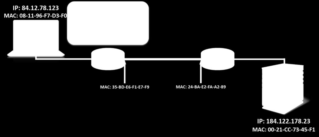 Ramka następnie trafia poprzez medium do drugiego rutera, który ponowienie dokonuje dekapsulacji ramki, aby odczytać adres IP z pakietu.