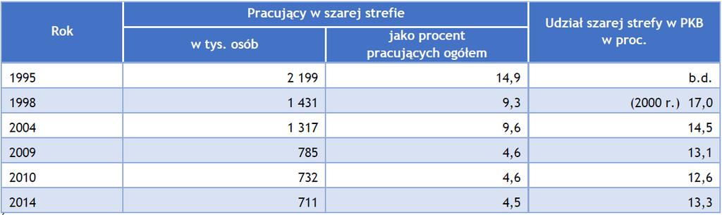 Szacunki pracy nierejestrowanej na tle szacunków rozmiarów szarej strefy GUS W 2017 r.