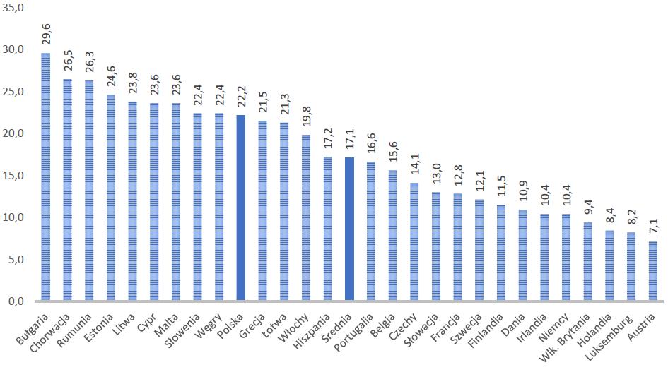 Rozmiary szarej strefy w UE-28 w 2017 r. (w proc. oficjalnego PKB) Źródło: F.