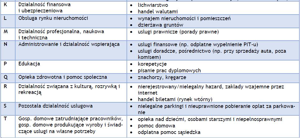 Działalności nieuwzględniane lub uwzględniane w
