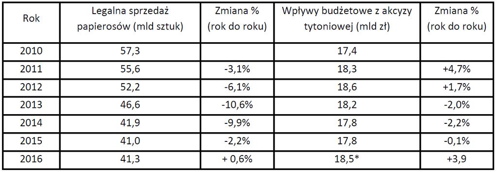 Wielkość legalnego rynku papierosów w Polsce i wpływy budżetowe z akcyzy W sumie 22-24% wszystkich wyrobów tytoniowych konsumowanych w Polsce jest nielegalna.
