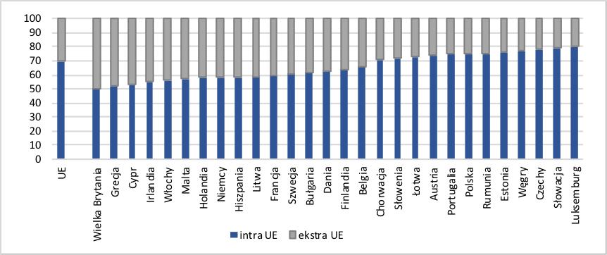 JAK MIERZYĆ WYZWANIA Wykres 4. Handel wewnątrz i zewnątrz unijny (eksport plus import), udziały w handlu UE ogółem, w proc.