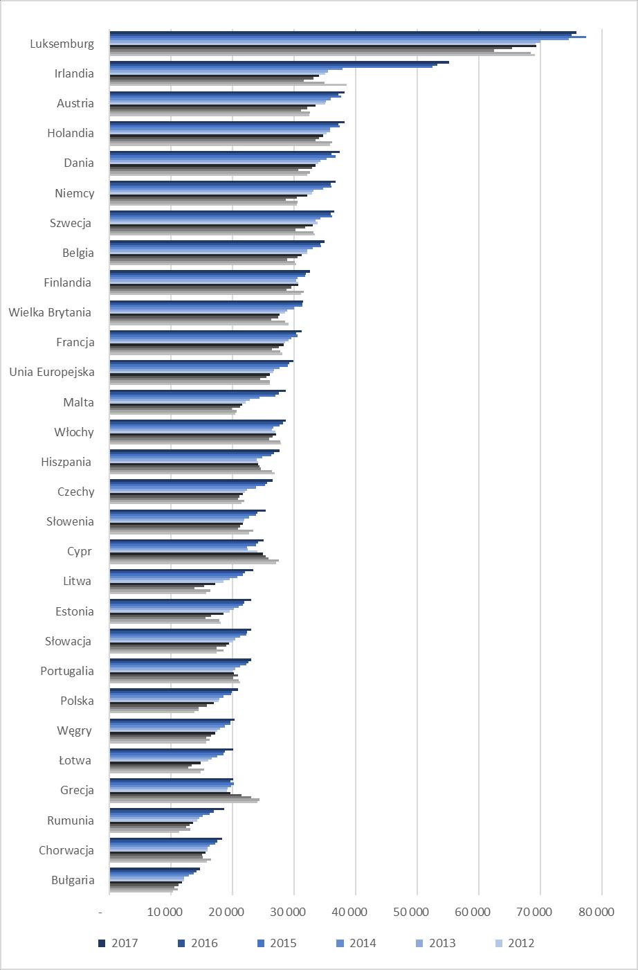 DOGONIĆ SPOŁECZEŃSTWA BARDZIEJ ROZWINIĘTE Wykres 5.