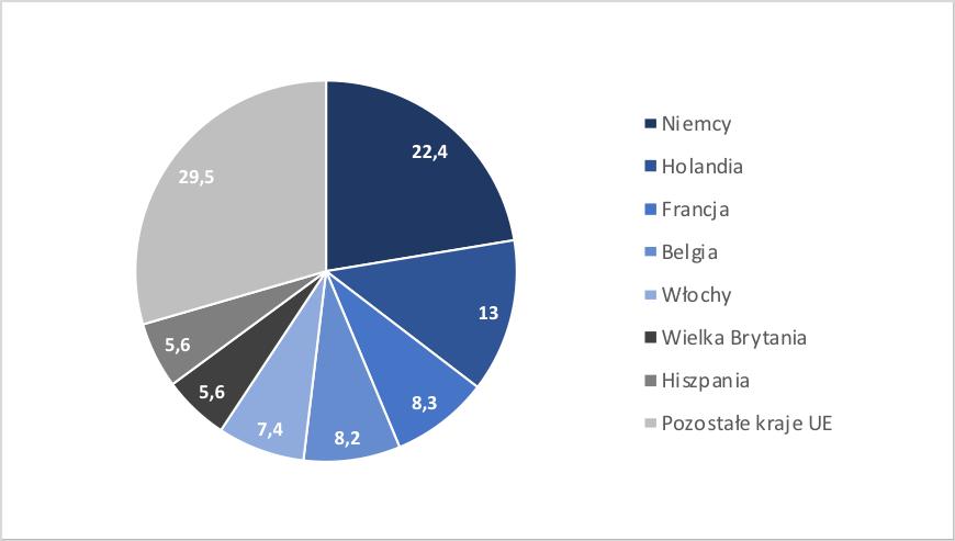JAK MIERZYĆ WYZWANIA Niemcy, Francja i Wielka Brytania to unijna czołówka, która przyciąga najwięcej towarów z innych państw UE i najwięcej do nich wysyła.