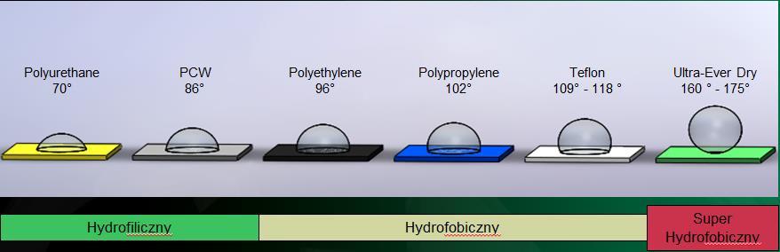 Dla powietrza-wody-szkła kąt styku wynosi ~0