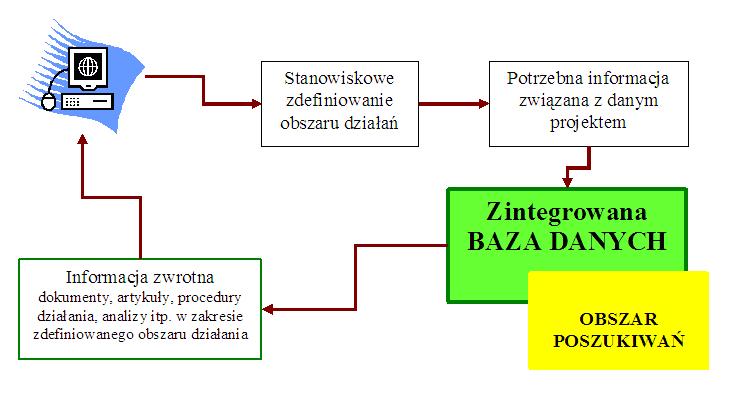 Wpływ selekcji informacji na lukę 55 - przechowywaniu, - przetwarzaniu, - przekazywaniu informacji. Następnym etapem jest wykorzystanie informacji.