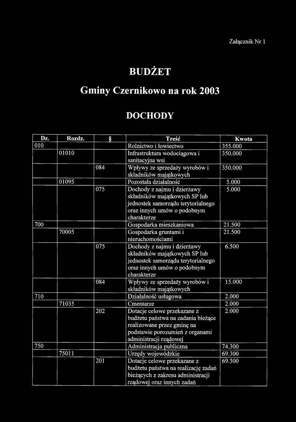 000 075 Dochody z najmu i dzierżawy składników majątkowych SP lub jednostek samorządu terytorialnego oraz innych umów o podobnym charakterze 5.000 700 Gospodarka mieszkaniowa 21.