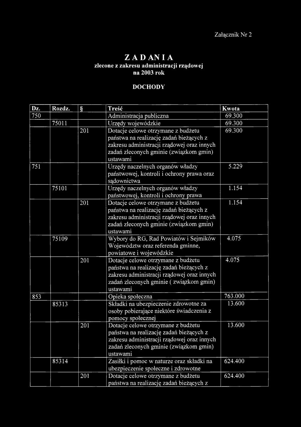 300 751 Urzędy naczelnych organów władzy państwowej, kontroli i ochrony prawa oraz sądownictwa 5.229 75101 Urzędy naczelnych organów władzy państwowej, kontroli i ochrony prawa 1.