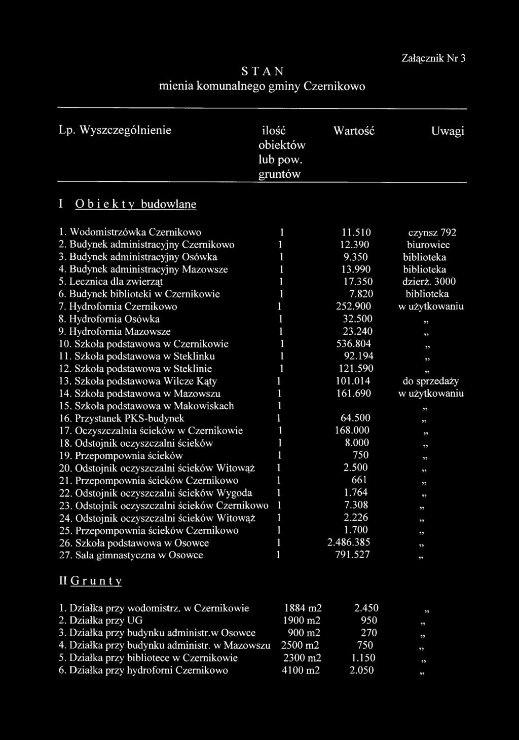 350 dzierż. 3000 6. Budynek biblioteki w Czernikowie 1 7.820 biblioteka 7. Hydrofornia Czernikowo 1 252.900 w użytkowaniu 8. Hydrofornia Osówka 1 32.500 9. Hydrofornia Mazowsze 1 23.240 10.