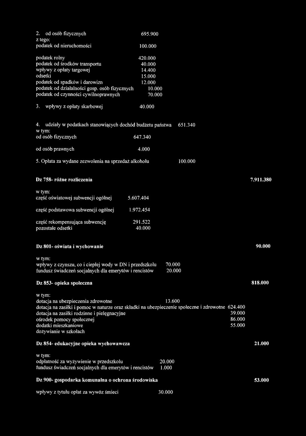 udziały w podatkach stanowiących dochód budżetu państwa 651.340 w tym: od osób fizycznych 647.340 od osób prawnych 4.000 5. Opłata za wydane zezwolenia na sprzedaż alkoholu 100.