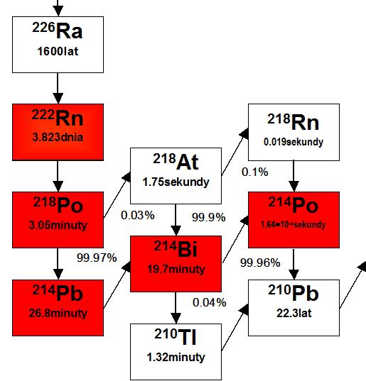 RADON naturalny izotop promieniotwórczy Dziennik Ustaw Nr 4 Poz.