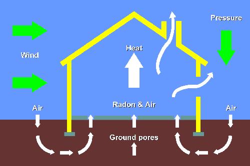 Radon Radon CREDO 2018-10-02 RADON ( 222 Rn) W BUDYNKACH materiały budowlane potas K-40, rad Ra 226, tor Th-232 woda pęknięcia w ścianach