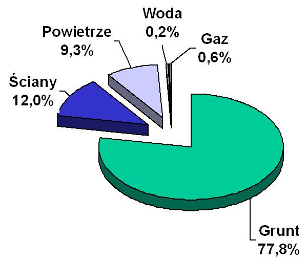 UDZIAŁ ŹRÓDEŁ RADONU W BUDYNKACH sources, Effects and Risks of Ionizing Radiation.