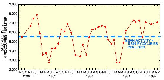 ZMIANY DOBOWE i SEZONOWE ( 222 Rn) 222 Rn [Bq/m 3 ] CZAS PROCESY: POCHODNE RADONU RADON POCHODNE RADONU INHALACJA AEROZOLI