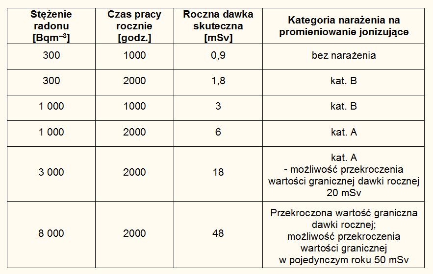 DAWKI OD RADONU!