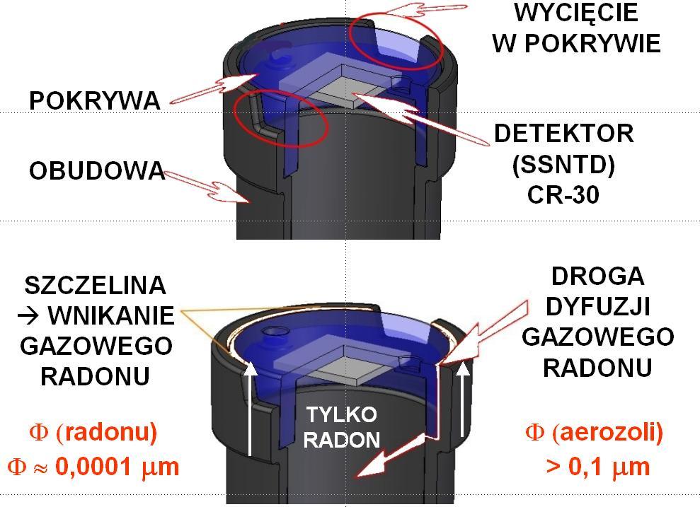 DETEKTOR PASYWNY z folią typu: CR-39 DETEKTOR ŚLADOWY (SSNTD) CR-39 PADC/CR-39 Plastics "Columbia Resin #39 ; 1940r.