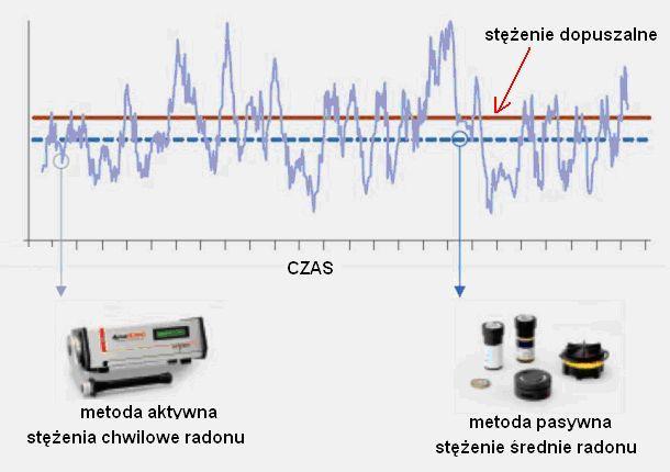 POMIARY STĘŻEŃ CHWILOWYCH I ŚREDNICH zmiany stężenia radonu stężenie średnie METODY ZABEZPIECZANIA BUDYNKU 200