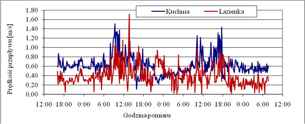 Rys. 6. Prędkość i kierunek przepływu strumienia powietrza wentylacyjnego przez poszczególne kanały mieszkań z dodatkowymi otworami nawiewnymi w ścianach zewnętrznych Rys. 7.