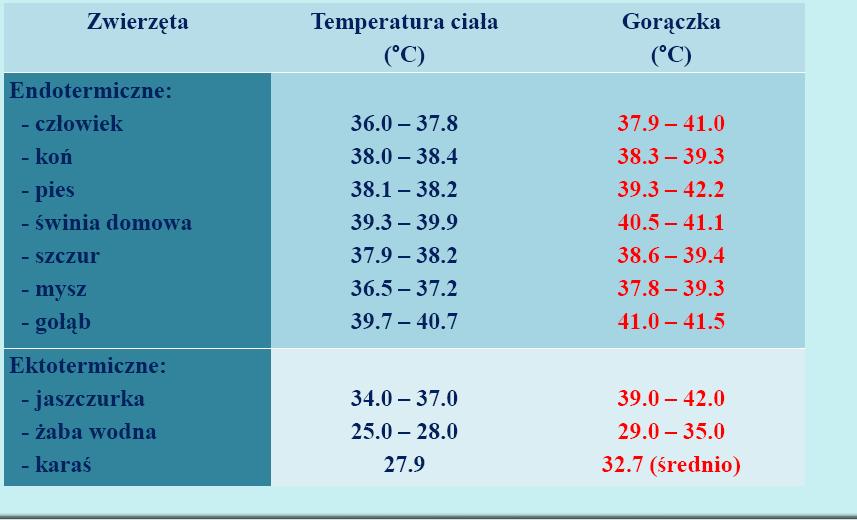 Temperatura ciała i gorączka u niektórych