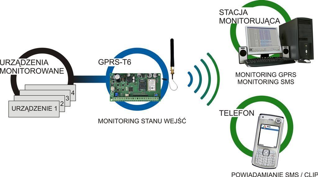 Moduł GPRS-T6 to urządzenie dedykowane do stosowania w systemach sygnalizacji włamania i alarmu dla celów monitoringu oraz powiadamiania za pośrednictwem sieci GSM.