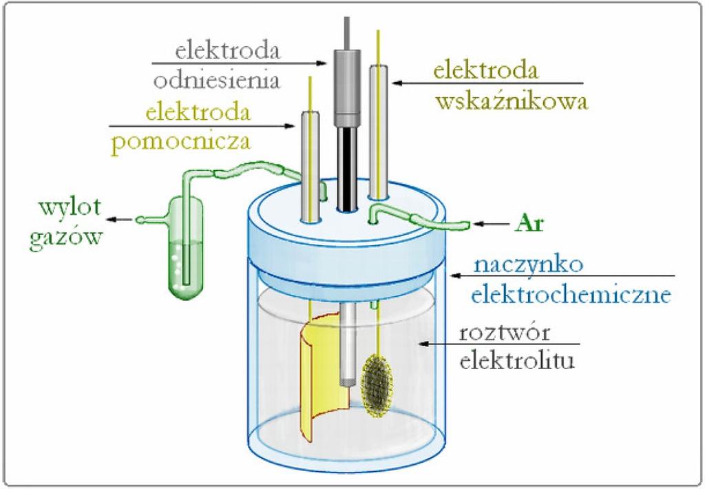 Warunki prowadzenia eksperymentów Schemat stosowanego układu elektrochemicznego