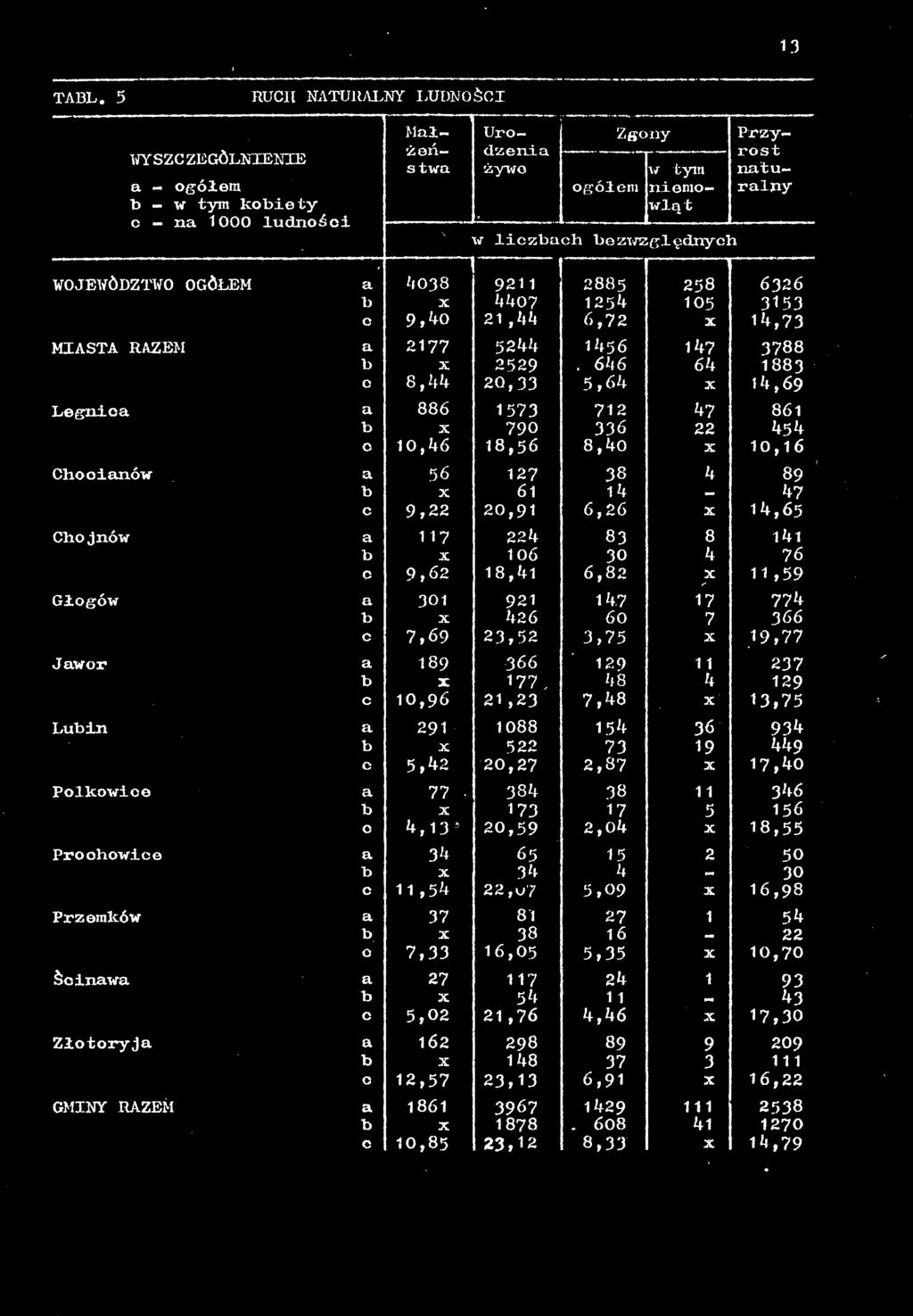 84 8' 9, 6,6 14,65 Chojnów 117 4 83 30 8 141 76 18,41 6,8 11,59 Głogów 1 17 774 III '?