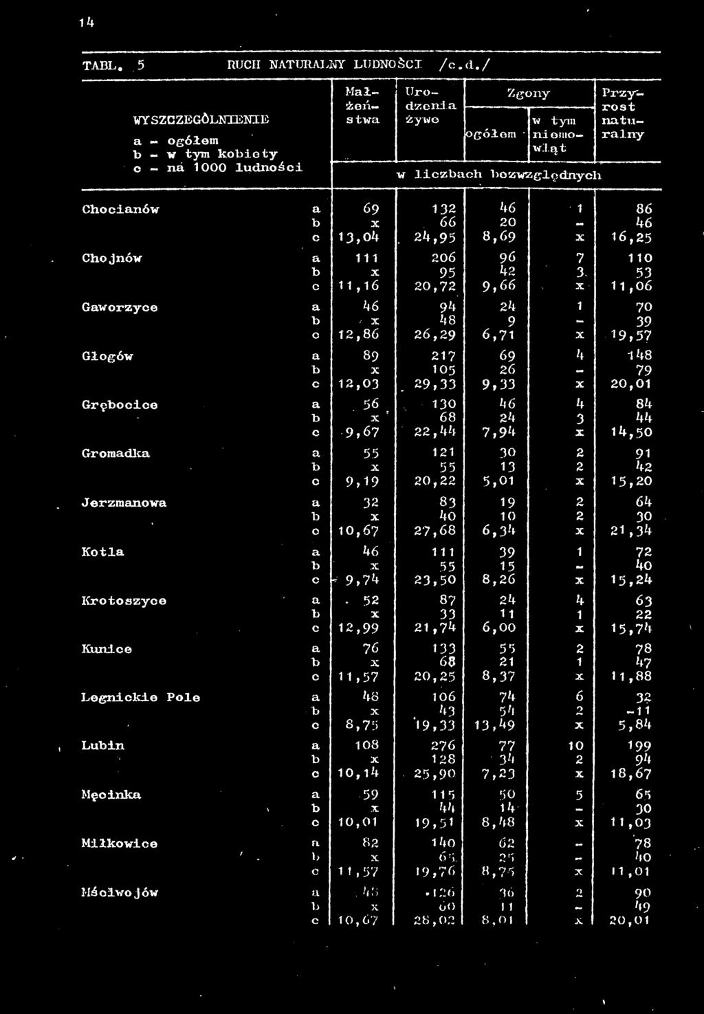 46 4 84 1 4 44 9,67,44 7,94 x 14,50 Gromadka 55 30 13 1 ll 9,19 0, 5,01 15,0 Jerzmanowa 3 19 64 : 10,6? 7,68 6,34 l. i? 46 55 % 11-9,74 3,50 8,6 15,4 Krotoszyce g.
