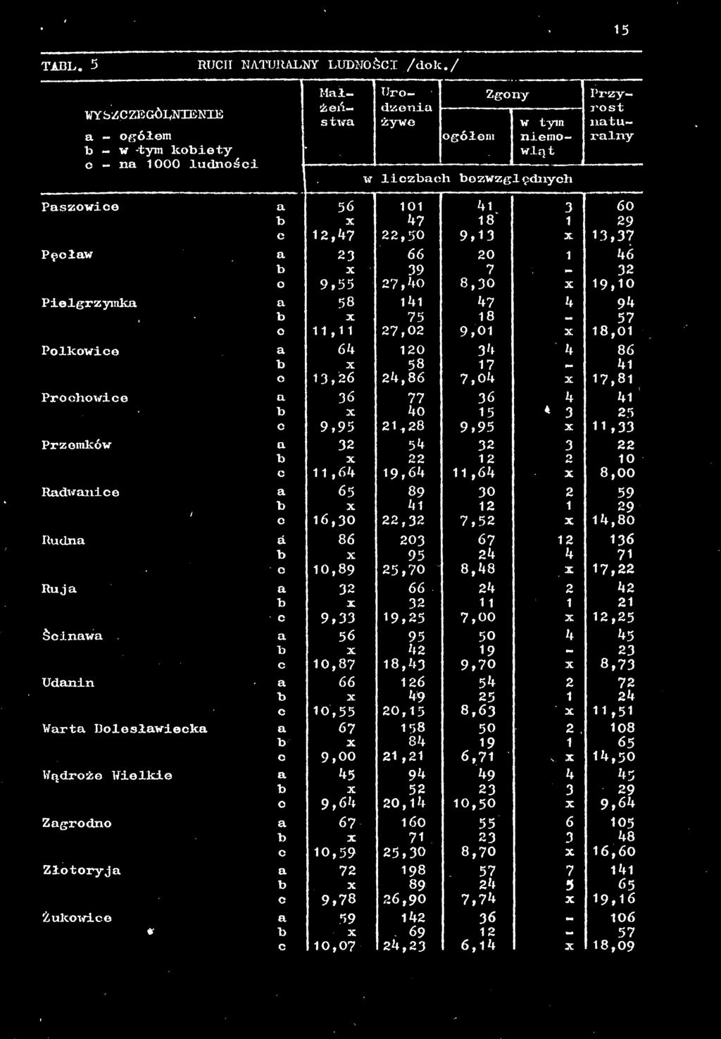 ^58 41 13,6 4,86 7,04 17,81 Prochowice 36 36 41 11 4 3 5 9,95 1,8 9,95 11,33 Przemków 3 54 1 10 11,64 19,64 11,64 8,00 Radwanice 65 30 4?