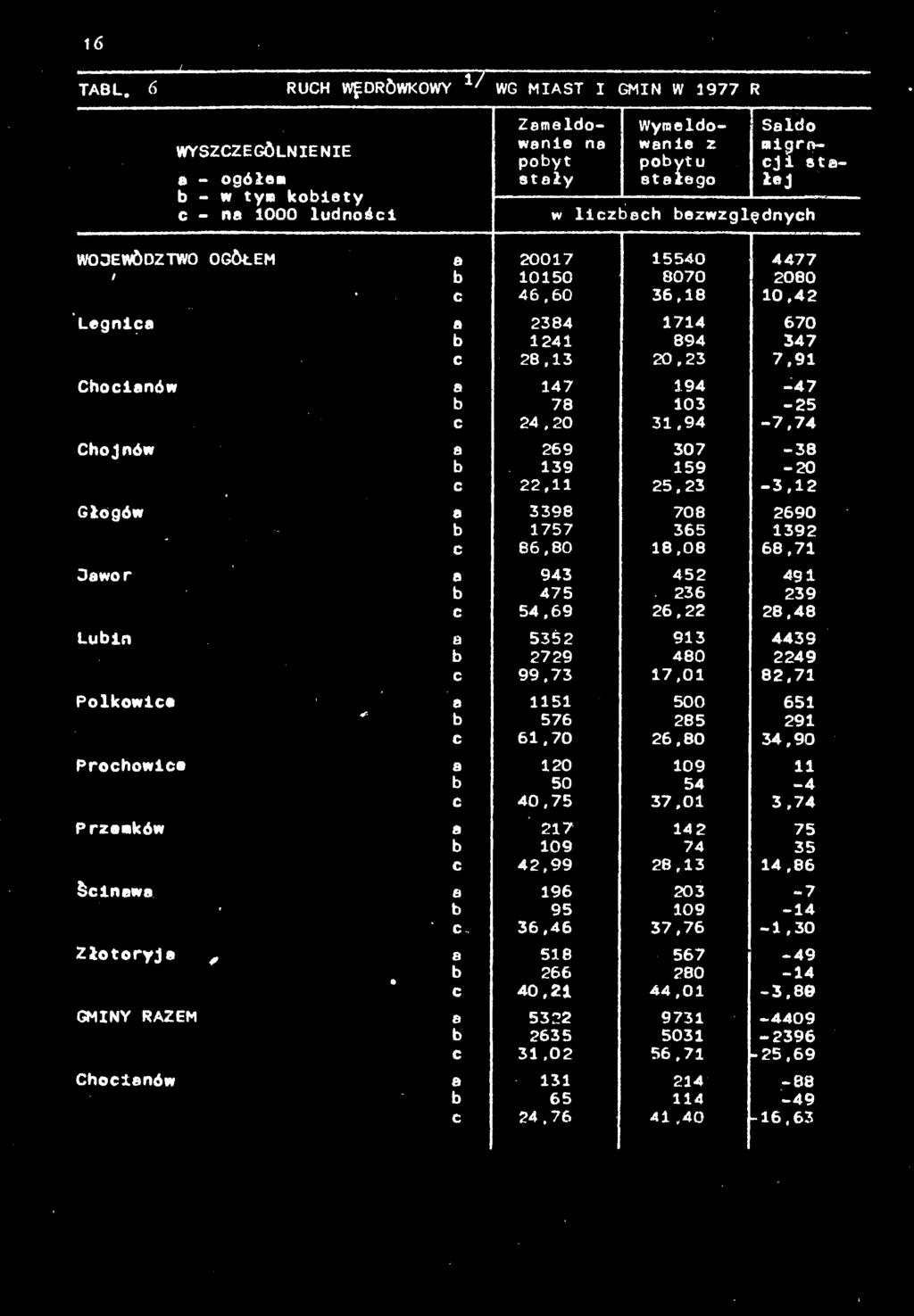 Zameldo Wymeldo- Saldo wanie na poytu stałego łej 8td gl ; e w liczach ezwzględnych 69 139 535 79 99,73 Polkowice 1151 61,70 Prochowice 10 Przemków Sein.