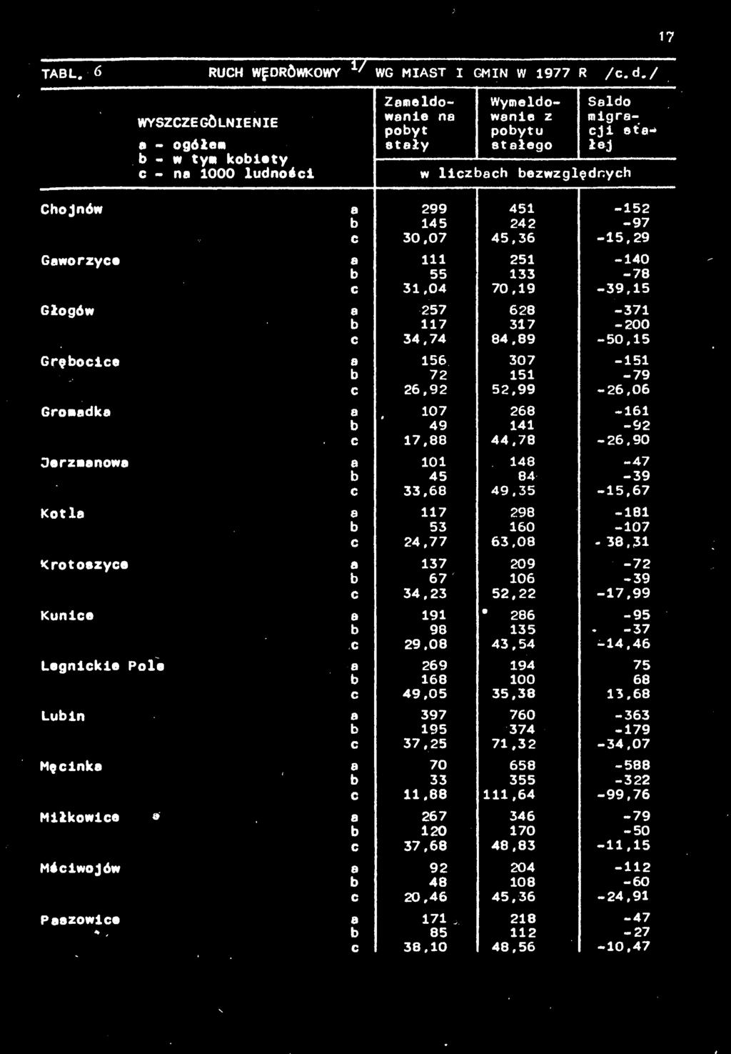ludności Zameldowanie na Wymeldopoytu stałego ;w liczach ezwzględnych l 145-97 30.07 45?36-15,9 111 51 ń 55 133-78 31,04 70,19-39,15 57 68-371 117 317 34,74 84.