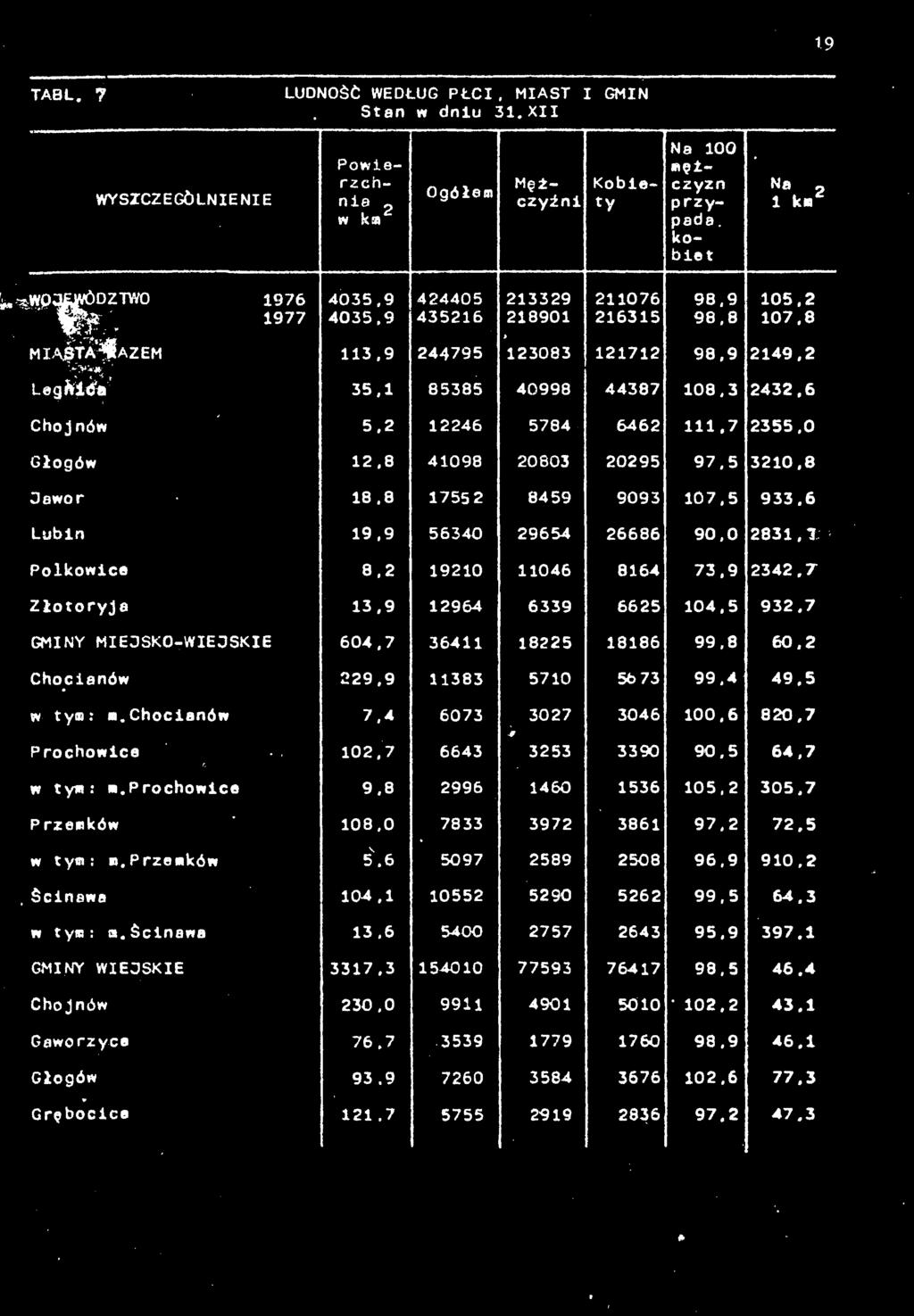 5 64,7 w tym: «.Prochowice 9.8 996 1460 1536 105. 305.7 Przemków 108.0 7833 397 3861 97. 7,5 w tym : m. Przemków 5.6 50 97 589 508 96.