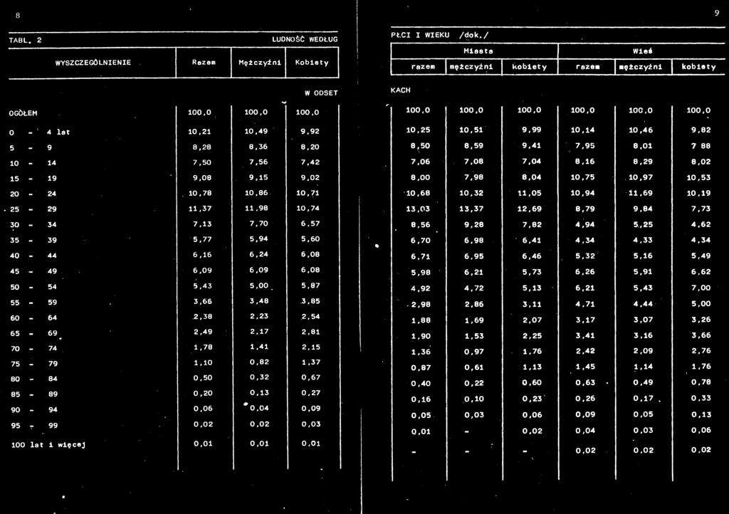 00. 5,87 55-59 3.66 3,48 3,85 60-64.,38,3.54 65-69.49,17,81 70-74 1,78 1.41,15 75-79 1.10 0,8 1.37 80-84 0,50 0,3 0,67 85-89 0,0 0.