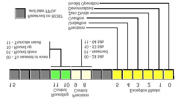 zbioru rejestrów ogólnego przeznaczenia. Intel odnosi się do tych rejestrów jako ST(0), ST(1),..., ST(7).