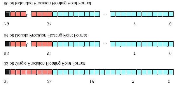 fstsw, fclex finit, fsave Wyczyszczony do zera Wyczyszczony do zera Wyczyszczony do zera Wyczyszczony do zera Tablica 61: Interpretacja kodów warunkowych Rysunek 14.