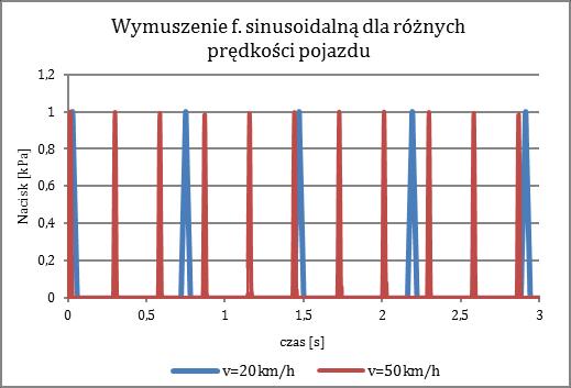 4m i czas trwania s. Dla prędkości 50 km/h, dobrano czas trwania obciążenia impulsowego 0.02s, zgodnie z [2]. Częstotliwość próbkowania numerycznego sygnału wyniosła 40 Hz.