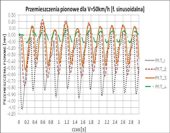 2. WYNIKI SYMULACJI NUMERYCZNYCH Wyniki symulacji numerycznych modelu poddanego wymuszeniu kinematycznemu w postaci funkcji impulsowych charakteryzujących różną prędkość poruszania się samochodów