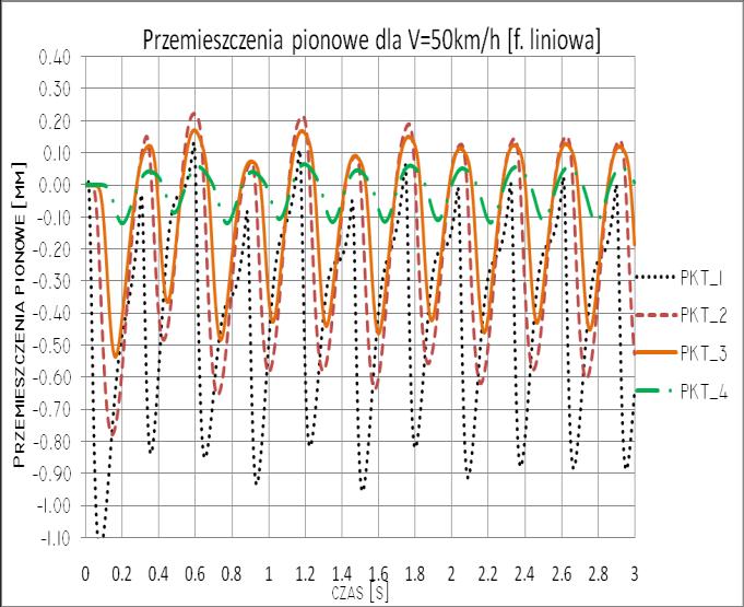 . Punkty pkt_4 i pkt_5 znajdują się na czynnej powierzchni poślizgu analizowanego fragmentu osuwiska. Na rys. 2.4. i 2.5. przedstawiono wykresy przemieszczeń pionowych uzyskane dla wymuszenia odpowiadającego prędkości pojazdu ciężarowego v=50km/h, zrealizowanego w postaci funkcji impulsowych.
