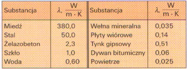 WSPÓŁCZYNNIK PRZEWODZENIA WSPÓŁCZYNNIK PRZEWODZENIA CIEPŁA Źródło