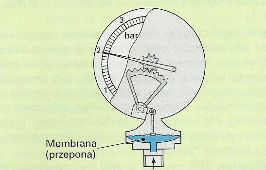 URZĄDZENIA DO POMIARU CIŚNIENIA Manometr membranowy Zbudowany podobnie jak manometr Bourdona, tylko zamiast rurki ma wbudowana przeponę.