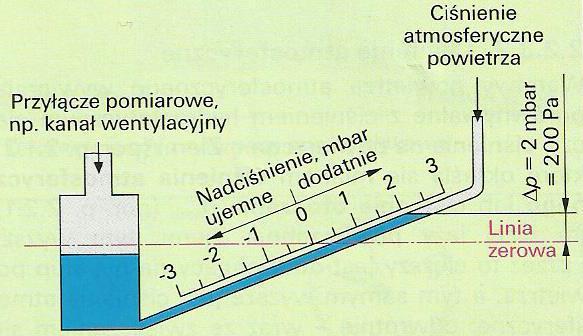 URZĄDZENIA DO POMIARU CIŚNIENIA Manometr naczyniowy z pochyłą rurką Przeznaczony do pomiaru bardzo małych ciśnień, o zakresie odczytu w paskalach.