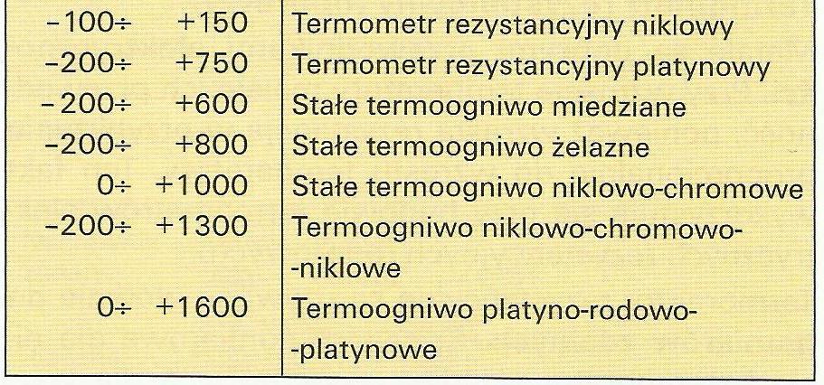 URZĄDZENIA DO POMIARU TEMPERATURY Źródło [3] 10.11.