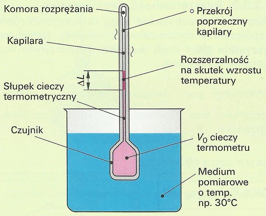 URZĄDZENIA DO POMIARU TEMPERATURY Termometr cieczowy Jest on zbudowany ze szklanej rurki ( kapilary) w której znajduje się ciecz rtęć lub alkohol, która przy podgrzaniu silnie się rozszerza.