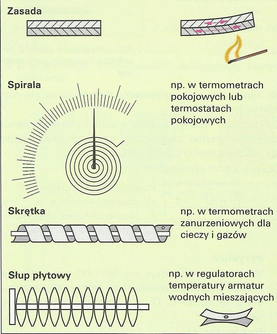 URZĄDZENIA DO POMIARU TEMPERATURY Termometry bimetalowe Elementy z bimetalu