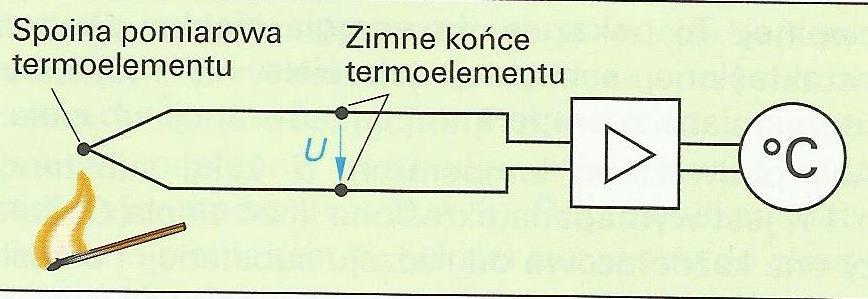 URZĄDZENIA DO POMIARU TEMPERATURY Termometr termoelektryczny Dwa druty różnych metali (np. miedzi i konstantanu) są ze sobą zgrzane na końcach spoina pomiarowa termoelementu.