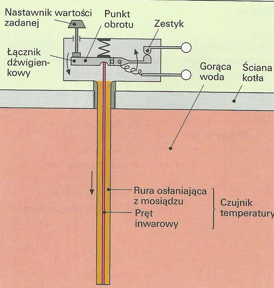 URZĄDZENIA DO POMIARU TEMPERATURY Termostat mosiężno-inwarowy Źródło